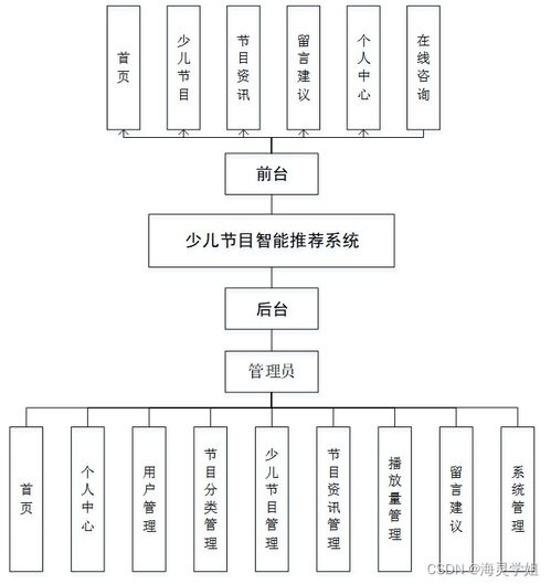 基于SpringBoot的少兒節(jié)目智能推薦系統(tǒng)設(shè)計(jì)與實(shí)現(xiàn)——計(jì)算機(jī)系統(tǒng)集成視角
